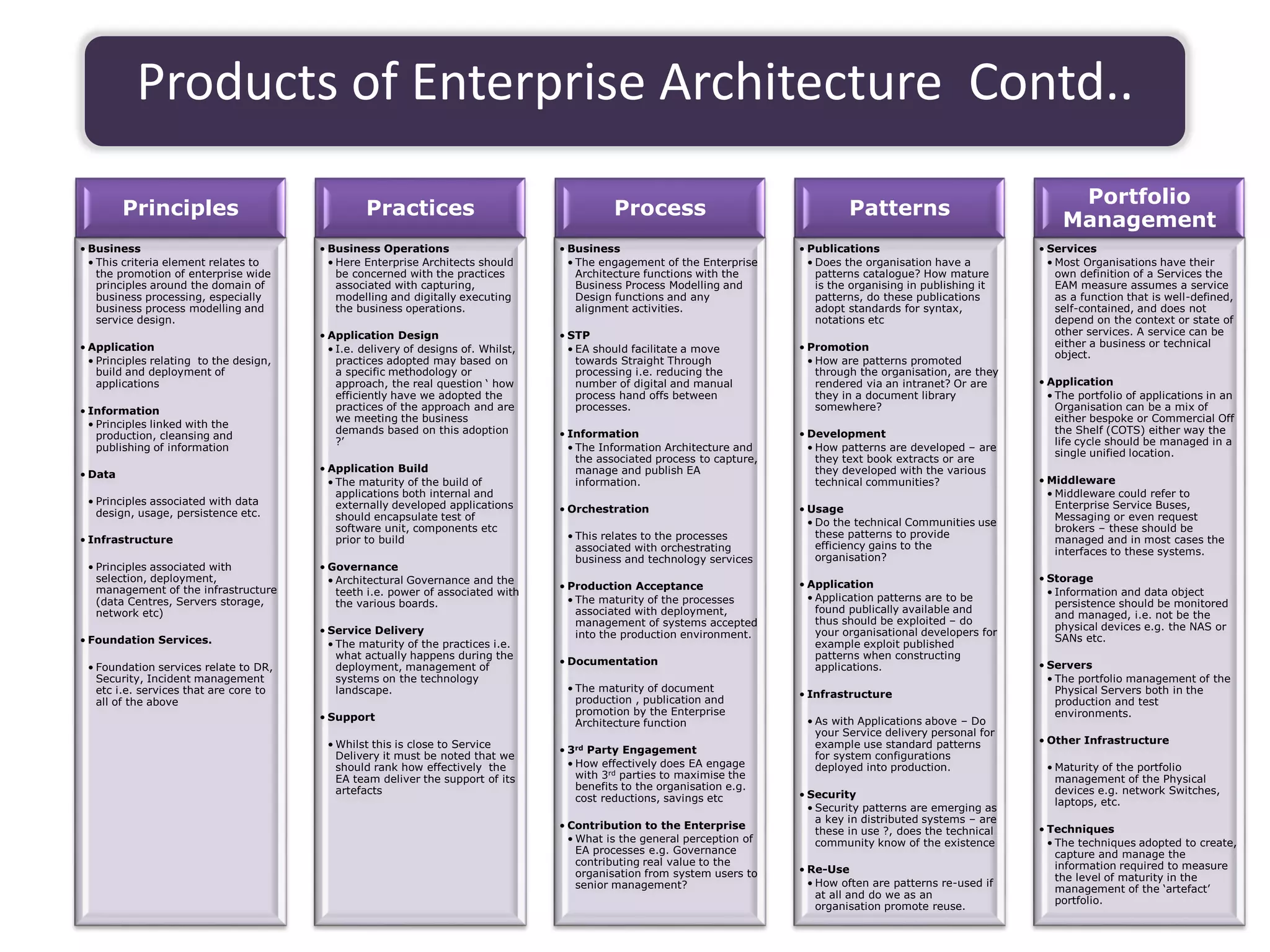 Principles
• Business
• This criteria element relates to
the promotion of enterprise wide
principles around the domain of
business processing, especially
business process modelling and
service design.
• Application
• Principles relating to the design,
build and deployment of
applications
• Information
• Principles linked with the
production, cleansing and
publishing of information
• Data
• Principles associated with data
design, usage, persistence etc.
• Infrastructure
• Principles associated with
selection, deployment,
management of the infrastructure
(data Centres, Servers storage,
network etc)
• Foundation Services.
• Foundation services relate to DR,
Security, Incident management
etc i.e. services that are core to
all of the above
Practices
• Business Operations
• Here Enterprise Architects should
be concerned with the practices
associated with capturing,
modelling and digitally executing
the business operations.
• Application Design
• I.e. delivery of designs of. Whilst,
practices adopted may based on
a specific methodology or
approach, the real question ‘ how
efficiently have we adopted the
practices of the approach and are
we meeting the business
demands based on this adoption
?’
• Application Build
• The maturity of the build of
applications both internal and
externally developed applications
should encapsulate test of
software unit, components etc
prior to build
• Governance
• Architectural Governance and the
teeth i.e. power of associated with
the various boards.
• Service Delivery
• The maturity of the practices i.e.
what actually happens during the
deployment, management of
systems on the technology
landscape.
• Support
• Whilst this is close to Service
Delivery it must be noted that we
should rank how effectively the
EA team deliver the support of its
artefacts
Process
• Business
• The engagement of the Enterprise
Architecture functions with the
Business Process Modelling and
Design functions and any
alignment activities.
• STP
• EA should facilitate a move
towards Straight Through
processing i.e. reducing the
number of digital and manual
process hand offs between
processes.
• Information
• The Information Architecture and
the associated process to capture,
manage and publish EA
information.
• Orchestration
• This relates to the processes
associated with orchestrating
business and technology services
• Production Acceptance
• The maturity of the processes
associated with deployment,
management of systems accepted
into the production environment.
• Documentation
• The maturity of document
production , publication and
promotion by the Enterprise
Architecture function
• 3rd Party Engagement
• How effectively does EA engage
with 3rd parties to maximise the
benefits to the organisation e.g.
cost reductions, savings etc
• Contribution to the Enterprise
• What is the general perception of
EA processes e.g. Governance
contributing real value to the
organisation from system users to
senior management?
Patterns
• Publications
• Does the organisation have a
patterns catalogue? How mature
is the organising in publishing it
patterns, do these publications
adopt standards for syntax,
notations etc
• Promotion
• How are patterns promoted
through the organisation, are they
rendered via an intranet? Or are
they in a document library
somewhere?
• Development
• How patterns are developed – are
they text book extracts or are
they developed with the various
technical communities?
• Usage
• Do the technical Communities use
these patterns to provide
efficiency gains to the
organisation?
• Application
• Application patterns are to be
found publically available and
thus should be exploited – do
your organisational developers for
example exploit published
patterns when constructing
applications.
• Infrastructure
• As with Applications above – Do
your Service delivery personal for
example use standard patterns
for system configurations
deployed into production.
• Security
• Security patterns are emerging as
a key in distributed systems – are
these in use ?, does the technical
community know of the existence
• Re-Use
• How often are patterns re-used if
at all and do we as an
organisation promote reuse.
Portfolio
Management
• Services
• Most Organisations have their
own definition of a Services the
EAM measure assumes a service
as a function that is well-defined,
self-contained, and does not
depend on the context or state of
other services. A service can be
either a business or technical
object.
• Application
• The portfolio of applications in an
Organisation can be a mix of
either bespoke or Commercial Off
the Shelf (COTS) either way the
life cycle should be managed in a
single unified location.
• Middleware
• Middleware could refer to
Enterprise Service Buses,
Messaging or even request
brokers – these should be
managed and in most cases the
interfaces to these systems.
• Storage
• Information and data object
persistence should be monitored
and managed, i.e. not be the
physical devices e.g. the NAS or
SANs etc.
• Servers
• The portfolio management of the
Physical Servers both in the
production and test
environments.
• Other Infrastructure
• Maturity of the portfolio
management of the Physical
devices e.g. network Switches,
laptops, etc.
• Techniques
• The techniques adopted to create,
capture and manage the
information required to measure
the level of maturity in the
management of the ‘artefact’
portfolio.
Products of Enterprise Architecture Contd..
 