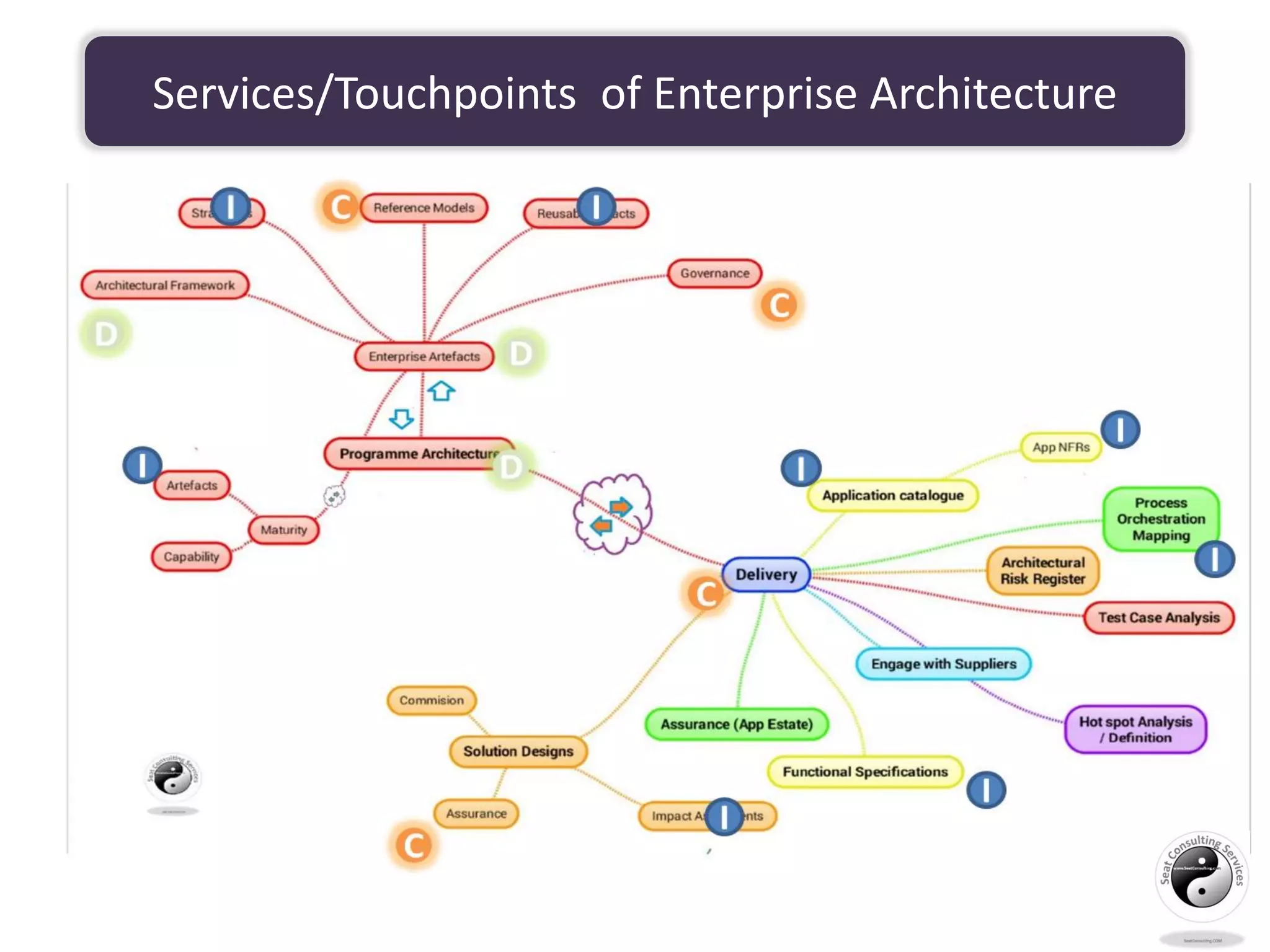Services/Touchpoints of Enterprise Architecture
 
