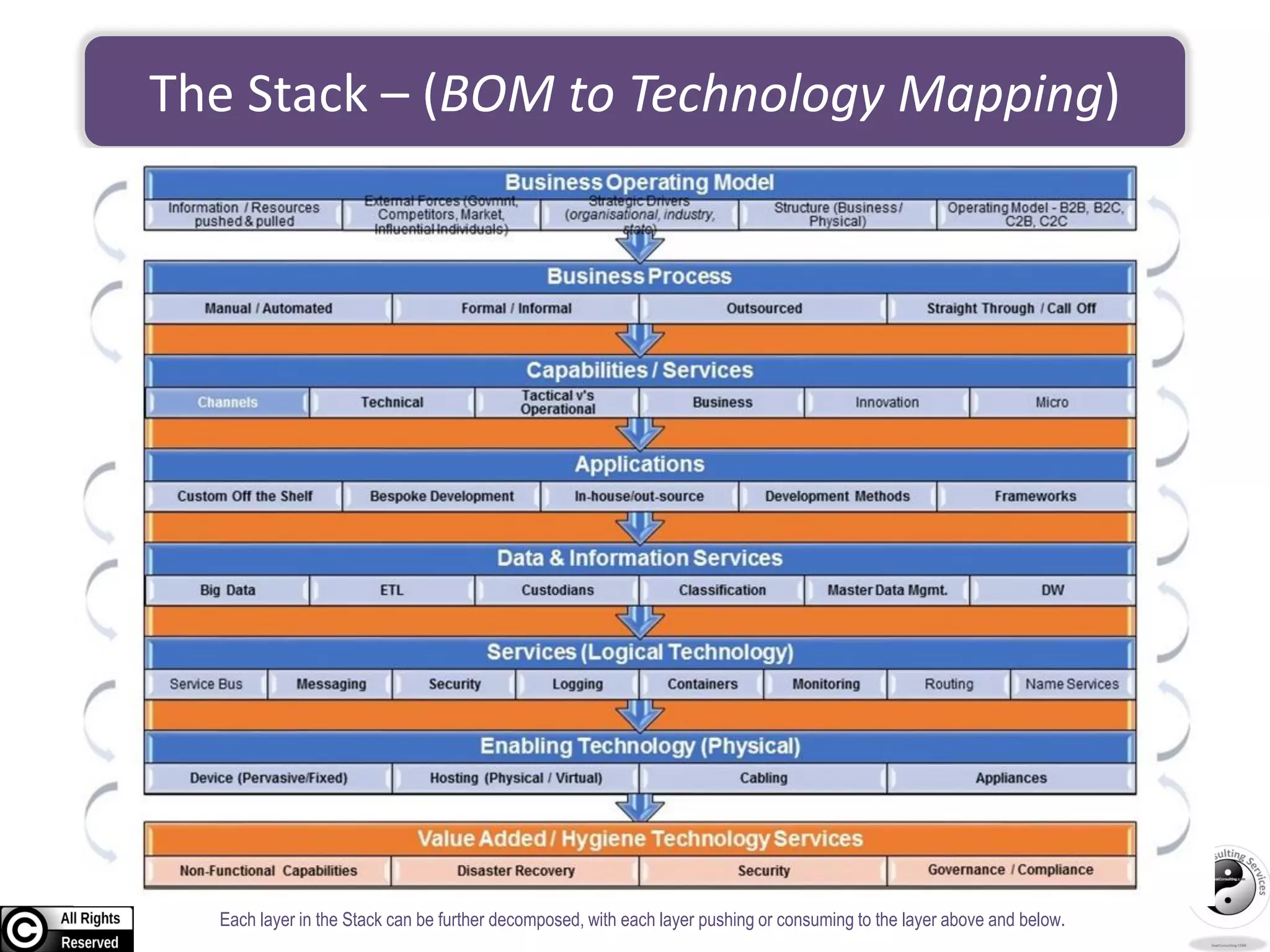 The Stack – (BOM to Technology Mapping)
Each layer in the Stack can be further decomposed, with each layer pushing or consuming to the layer above and below.
 