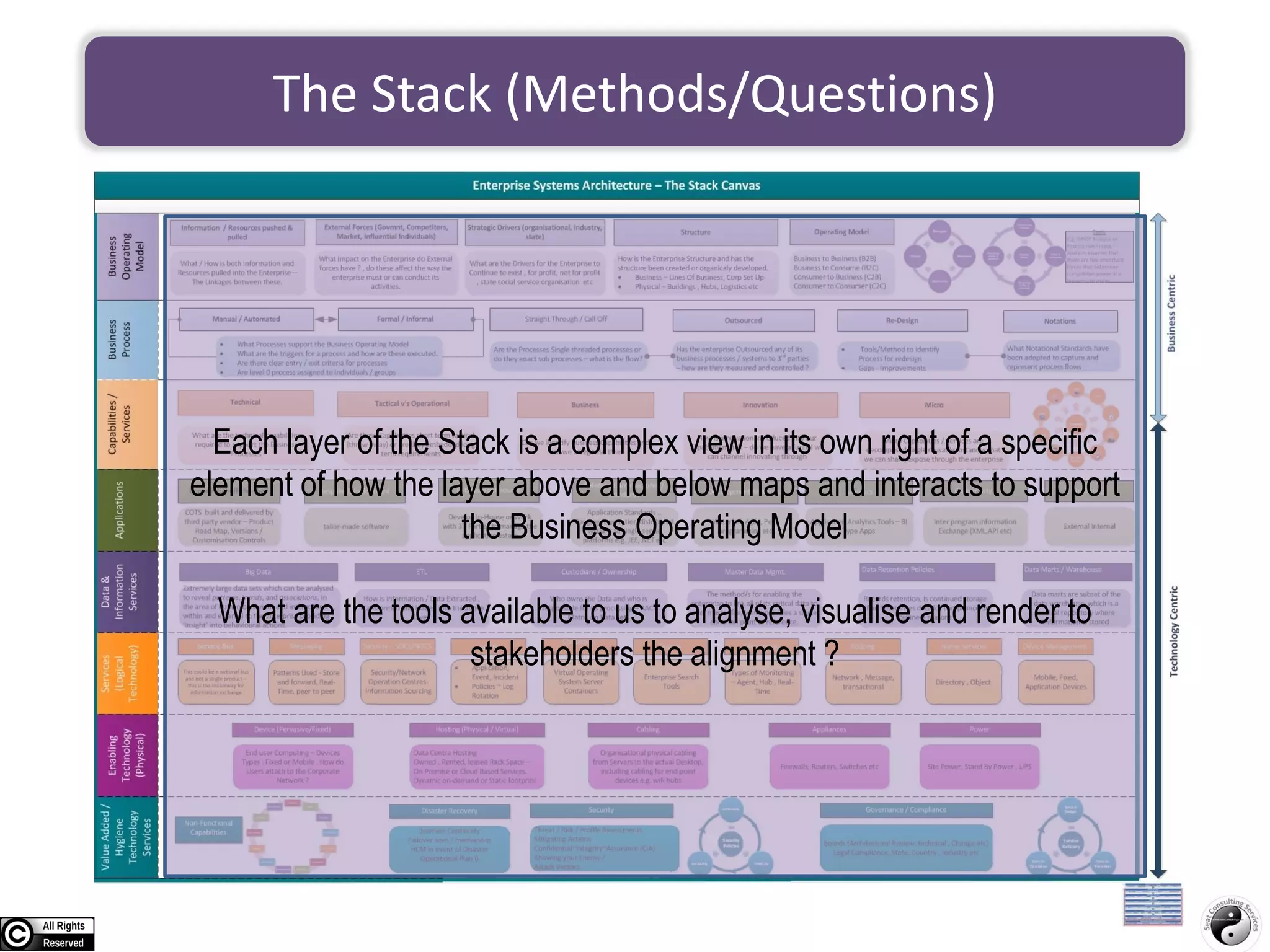 The Stack (Methods/Questions)
Each layer of the Stack is a complex view in its own right of a specific
element of how the layer above and below maps and interacts to support
the Business Operating Model
What are the tools available to us to analyse, visualise and render to
stakeholders the alignment ?
 