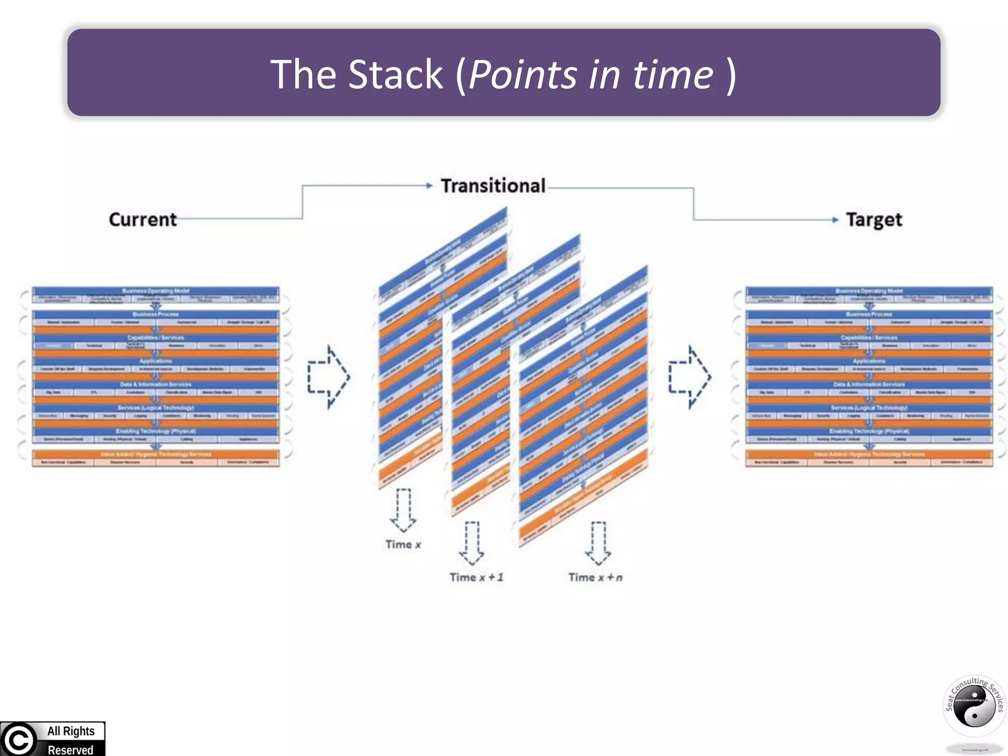 The Stack (Points in time )
 