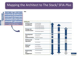 Mapping the Architect to The Stack/ SFIA Plus
 