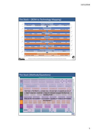 13/11/2018
5
The Stack – (BOM to Technology Mapping)
Each layer in the Stack can be further decomposed, with each layer pushing or consuming to the layer above and below.
The Stack – (BOM to Technology Mapping)
Each layer of the Stack is a complex view in its own right of a specific element of
how the layer above and below maps and interacts to support the Business
Operating Model
What are the tools available to us to analyse, visualise and render to stakeholders
the alignment ?
The Stack (Methods/Questions)
 