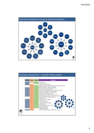 13/11/2018
9
Control
Governance –
Process
Boards –
Review,
Technical,
Business
Boards
Programme /
Project
Engagement
Business /
Partner
Engagements
Stakeholder
Management
Approvals –
Build Permits
Inform
Principles
Policies
Portfolio
Manageme
nt
Funding
Models
Reference
Models
• Technical
• ApplicationBest
Practices
Patterns
Impact
Assessmen
ts
Marketing
Plans
Standards /
Notations
Direct
Stakeholder
Engagement
Business
Architecture
Target
Definition
Application
Target
Architecture
Data &
Information
(Master Data
Management
Strategy)
Infrastructure
Target
Architecture –
Enabling
Technology &
Platforms
Roadmaps
(Product /
Technology)
Gap Analysis –
Transitional
States
Impact
Assessments
Service
promotion,
catalogue
etc…
Enterprise Architecture Products (Support/Enablers) ..
Enterprise Architecture - Example Product Matrix
Control Inform Direct Artefacts
x x x API Management
x x Governance – Process
x x Application - Target Architecture/s
x x Architectural Boards – (Review, Technical, Business Boards(Participation))
x x Architectural Principles - System, Process, Generic
x x x Best Practices Research / Promotion/ Socialisation
x x x Business Architecture Target Definition
x x x Data & Information (MDM Strategy), Journey from Data to Insights
x x x Financial / Funding Models (TCO, Investment Plans)
x x x Gap Analysis – New Solutions, Transitional States
x x x Group / System Policies (Sys Admin etc)
x x x Impact Assessments - Projects, Technologies, Solutions
x x x Infrastructure Target Architecture – Enabling Technology & Platforms
x x Reusable System Patterns (Dev, Integration etc.)
x x Portfolio Advisory
x x x Programme / Project Engagement
x x x Reference Models
x x x Technical / Application
x x x Roadmaps (Product / Technology)
x x x Service catalogue
Strategy (Product/technology, Deviation etc.)
x x x Service promotion Plans
x x x Stakeholder Engagement
x Stakeholder Management
x x Standards / Notations (Promotion of BPMN, UML, Archimate, etc.)
Enterprise Architecture – Example Product Matrix
 