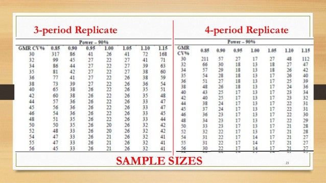 Bioequivalence of Highly Variable Drug Products