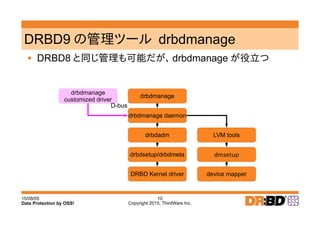 15/08/05
Copyright 2015, ThirdWare Inc.
10
Data Protection by OSS!
DRBD9 の管理ツール drbdmanage
DRBD Kernel driver
drbdsetup/dr...