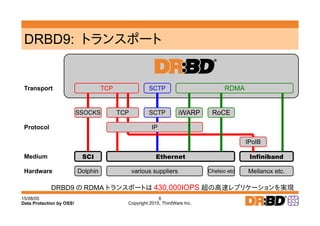 15/08/05
Copyright 2015, ThirdWare Inc.
6
Data Protection by OSS!
DRBD9: トランスポート
TCP SCTP RDMA
Ethernet InfinibandSCI
vari...