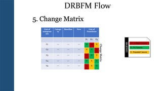 Design Review Based on Failure Mode (DRBFM) Course | PPTX