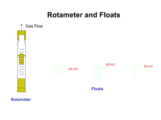 Rotameter and Floats
Gas Flow
Rotameter
Floats
 
