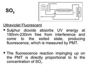 SO2
Ultraviolet Fluorescent
 Sulphur dioxide absorbs UV energy at
190nm-230nm free from interference and
come to the exit...
