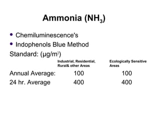 Ammonia (NH3)
 Chemiluminescence's
 Indophenols Blue Method
Standard: (µg/m3
)
Industrial, Residential, Ecologically Sen...
