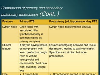Comparison of primary and secondary
pulmonary tuberculosis (Cont..)
Features Primary PTB Post-primary (adult-type)/secondary PTB
Lymph node Ghon focus with
associated hilar
lymphadenopathy is
common (called as
primary complex)
Lymph node involvement is unusual
Clinical
feature
It may be asymptomatic
or may present with
fever, productive cough
(with or without
hemoptysis) and
occasionally chest pain,
night sweating, weight
loss
Lesions undergoing necrosis and tissue
destruction, leading to cavity formation.
Symptoms are similar, but more
pronounced.
 