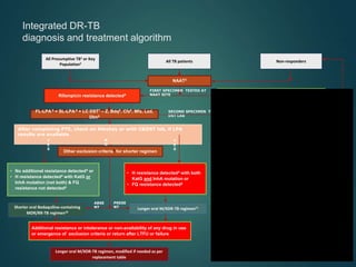 Integrated DR-TB
diagnosis and treatment algorithm
41
Rifampicin resistance detected4
All TB patients
All Presumptive TB1 or Key
Population2
Non-responders
Rifampicin resistance not detected4
DS-TB regimen
NAAT3
FL-LPA 5 + SL-LPA 6 + LC DST7 – Z, Bdq8, Cfz8, Mfx, Lzd,
Dlm8
• No additional resistance detected4 or
• H resistance detected4 with KatG or
InhA mutation (not both) & FQ
resistance not detected4
• H resistance detected4 with both
KatG and InhA mutation or
• FQ resistance detected4
Shorter oral Bedaquiline-containing
MDR/RR-TB regimen10
Longer oral M/XDR-TB regimen11
FL-LPA 5
Additional resistance or
intolerance or non-availability
of any drug in use or
emergence of exclusion criteria
or return after LTFU or failure
H mono/poly DR-TB regimen
Modify H mono/poly DR-TB regimen as
per replacement table
H resistance detected4
Non-responders
Additional resistance or intolerance or non-availability of any drug in use
or emergence of exclusion criteria or return after LTFU or failure
Longer oral M/XDR-TB regimen, modified if needed as per
replacement table
Reflex testing for SL-LPA 6
+ LC DST7 – Mfx, Z, Lzd,
Cfz8
Other exclusion criteria9 for shorter regimen
PRESE
NT
ABSE
NT
After completing PTE, check on Nikshay or with C&DST lab, if LPA
results are available
N
O
Y
E
S
Y
E
S
Stop DS-
TB
Regimen
FIRST SPECIMEN TESTED AT
NAAT SITE
SECOND SPECIMEN TESTED AT C-
DST LAB
Y
e
s
N
o
 