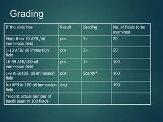 Grading
If the slide has Result Grading No. of fields to be
examined
More than 10 AFB /oil
immersion field
pos 3+ 20
1-10 AFB/ oil immersion
field
pos 2+ 50
10-99 AFB/100 oil
immersion field
pos 1+ 100
1-9 AFB/100 oil immersion
field
pos Scanty* 100
No AFB in 100 oil immersion
field
neg 100
*record actual number of
bacilli seen in 100 fields
 