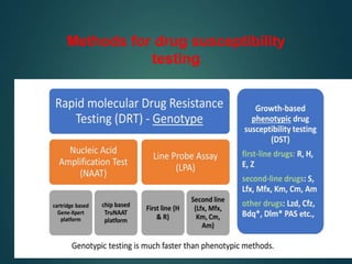 Methods for drug susceptibility
testing
Genotypic testing is much faster than phenotypic methods.
 