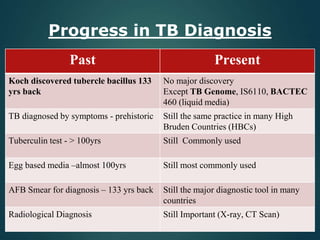 Progress in TB Diagnosis
Past Present
Koch discovered tubercle bacillus 133
yrs back
No major discovery
Except TB Genome, IS6110, BACTEC
460 (liquid media)
TB diagnosed by symptoms - prehistoric Still the same practice in many High
Bruden Countries (HBCs)
Tuberculin test - > 100yrs Still Commonly used
Egg based media –almost 100yrs Still most commonly used
AFB Smear for diagnosis – 133 yrs back Still the major diagnostic tool in many
countries
Radiological Diagnosis Still Important (X-ray, CT Scan)
 
