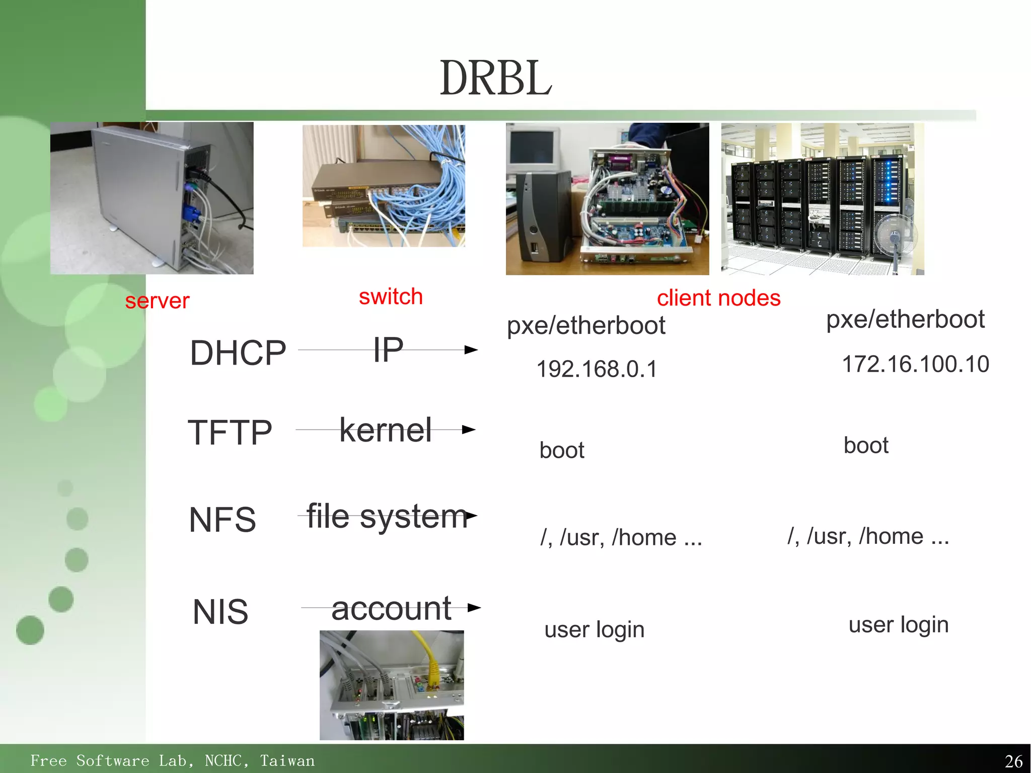 DRBL


          server                   switch                     client nodes
                                              pxe/etherboot                      pxe/etherboot
                 DHCP               IP          192.168.0.1                       172.16.100.10


                 TFTP             kernel        boot                               boot


                 NFS          file system                                    /, /usr, /home ...
                                                /, /usr, /home ...


                   NIS            account                                          user login
                                                 user login




Free Software Lab, NCHC, Taiwan                                                                   26
 