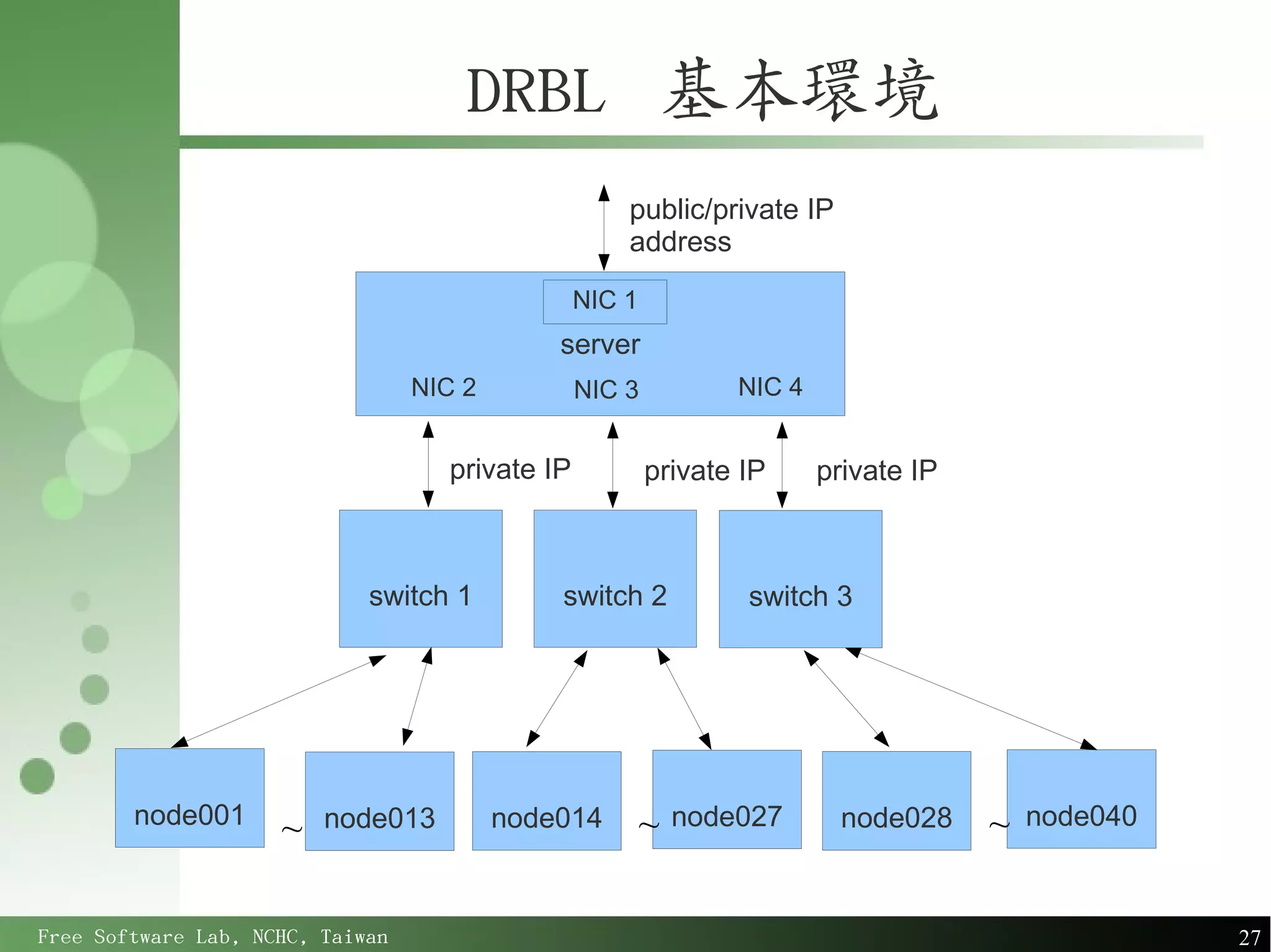 DRBL 基本環境
                                                     public/private IP
                                                     address
                                                 NIC 1
                                              server
                                  NIC 2          NIC 3           NIC 4


                                    private IP           private IP      private IP



                             switch 1         switch 2           switch 3




        node001          node013          node014        ~   node027       node028    ~   node040
                     ~

Free Software Lab, NCHC, Taiwan                                                                     27
 