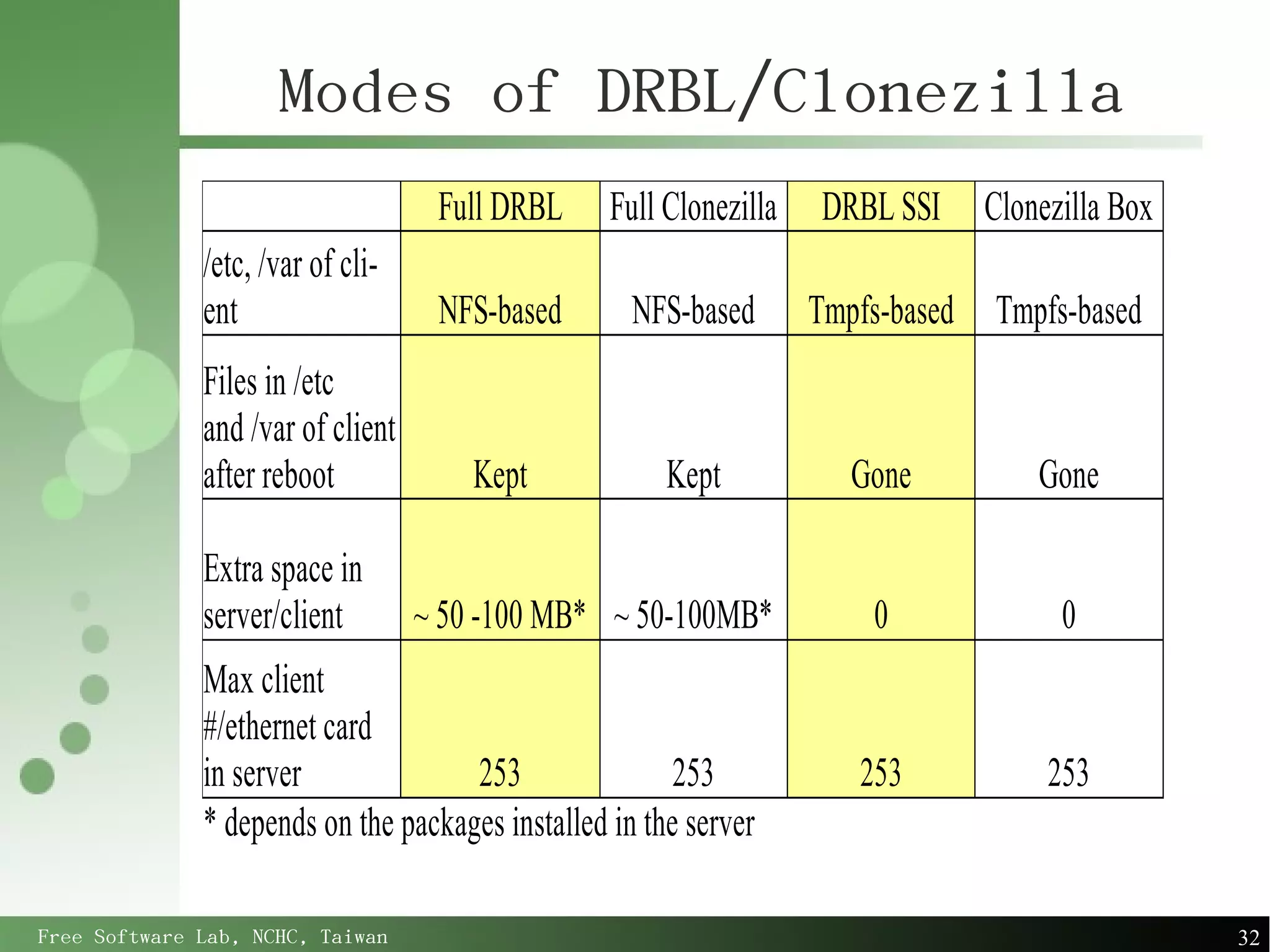 Modes of DRBL/Clonezilla
                                    Full DRBL     Full Clonezilla    DRBL SSI     Clonezilla Box
              /etc, /var of cli-
              ent                   NFS-based       NFS-based       Tmpfs-based   Tmpfs-based
              Files in /etc
              and /var of client
              after reboot             Kept            Kept            Gone           Gone

              Extra space in
              server/client        ~ 50 -100 MB* ~ 50-100MB*            0               0
              Max client
              #/ethernet card
              in server              253                253            253             253
              * depends on the packages installed in the server

Free Software Lab, NCHC, Taiwan                                                                    32
 