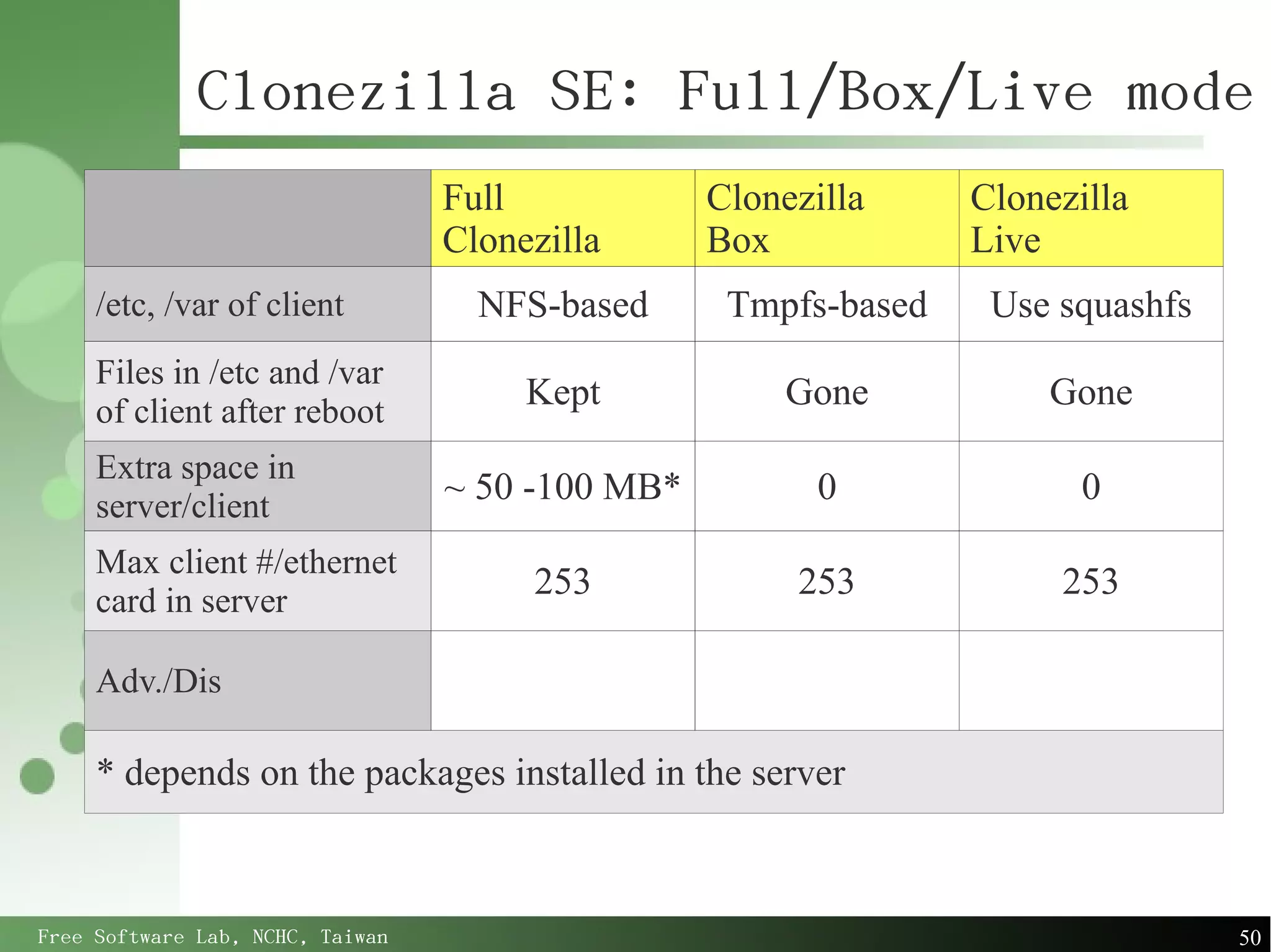 Clonezilla SE: Full/Box/Live mode
                                  Full            Clonezilla     Clonezilla
                                  Clonezilla      Box            Live
     /etc, /var of client           NFS-based      Tmpfs-based    Use squashfs
     Files in /etc and /var
     of client after reboot
                                       Kept            Gone           Gone
     Extra space in
     server/client
                                  ~ 50 -100 MB*          0              0
     Max client #/ethernet
     card in server
                                       253             253            253

     Adv./Dis

     * depends on the packages installed in the server



Free Software Lab, NCHC, Taiwan                                                  50
 