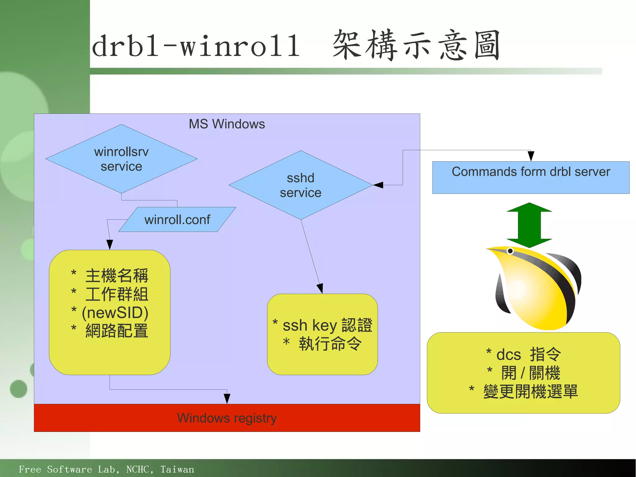 drbl-winroll 架構示意圖
                              MS Windows

             winrollsrv
              service                                     Commands form drbl server
                                               sshd
                                              service

                      winroll.conf



         * 主機名稱
         * 工作群組
         * (newSID)
         * 網路配置                            * ssh key 認證
                                             * 執行命令
                                                              * dcs 指令
                                                              * 開 / 關機
                                                            * 變更開機選單
                           Windows registry


Free Software Lab, NCHC, Taiwan
 