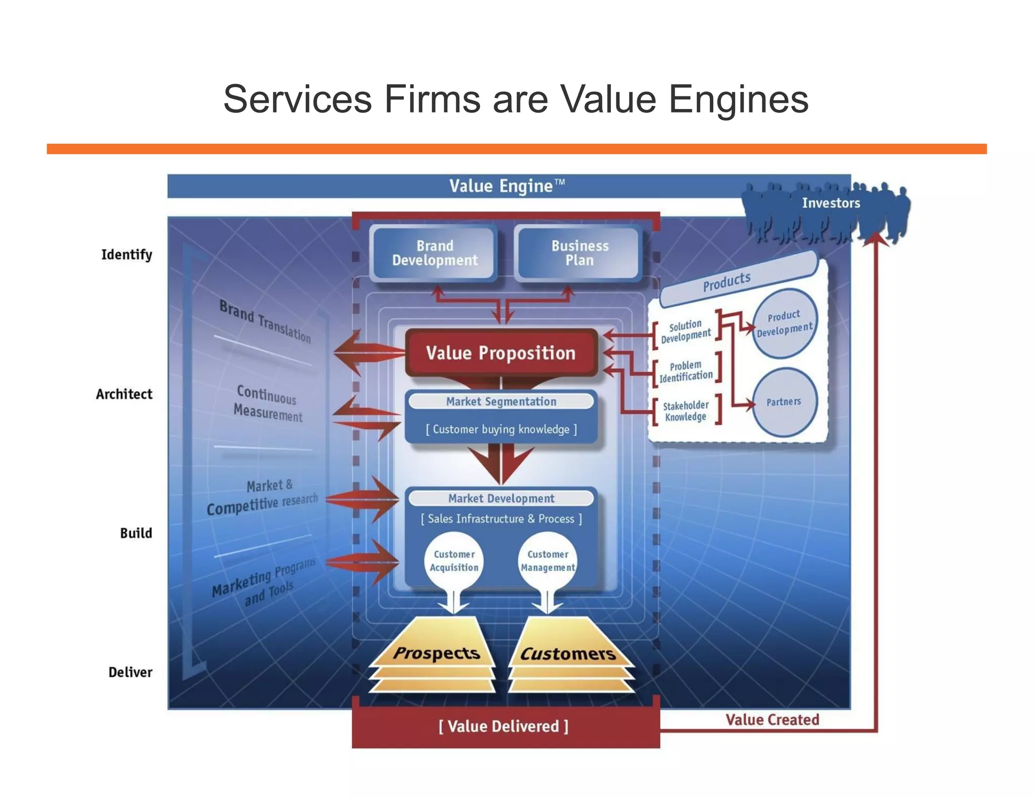 Services Firms are Value Engines

 