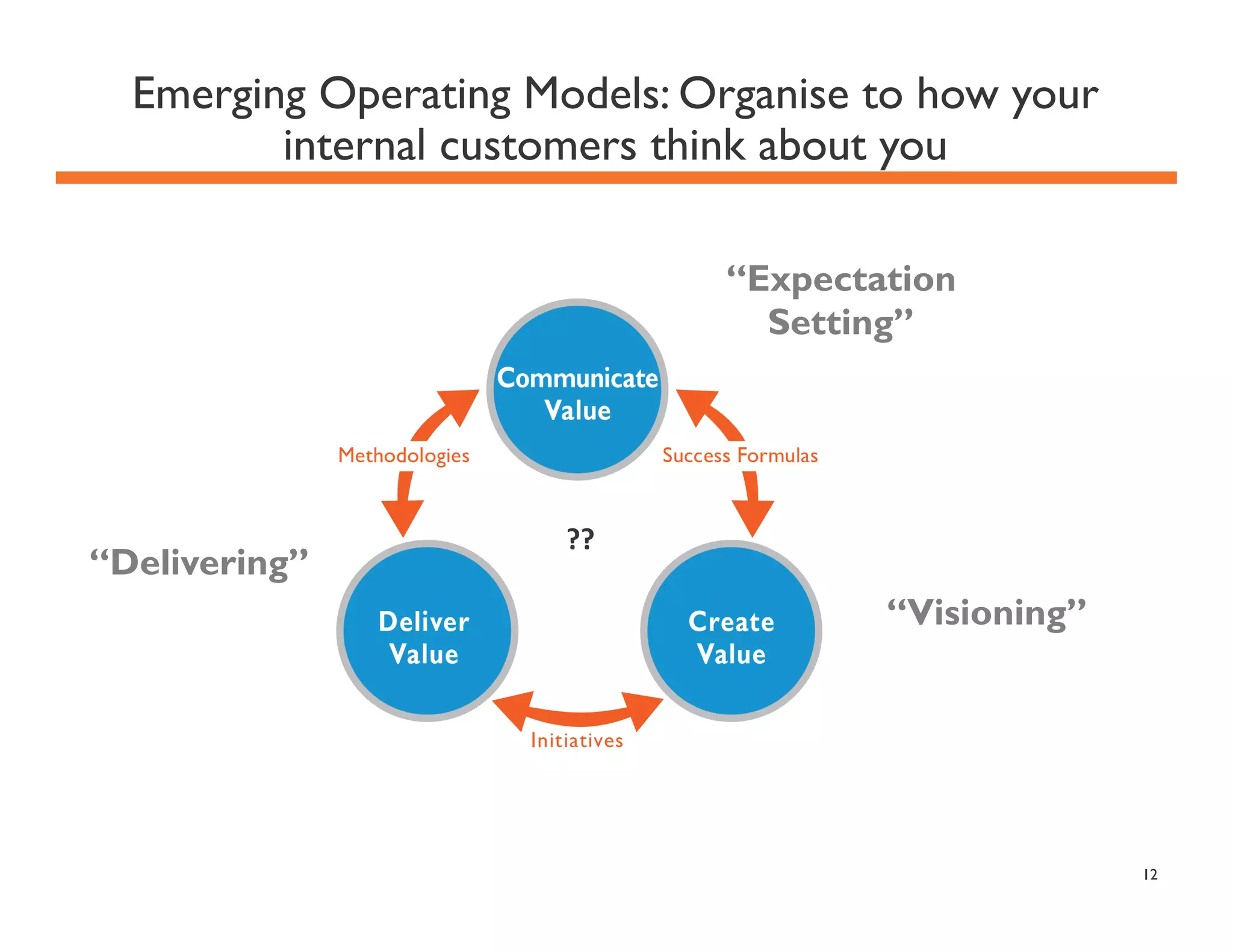 Emerging Operating Models: Organise to how your
internal customers think about you
“Expectation
Setting”

“Delivering”

??	
  

“Visioning”

12

 