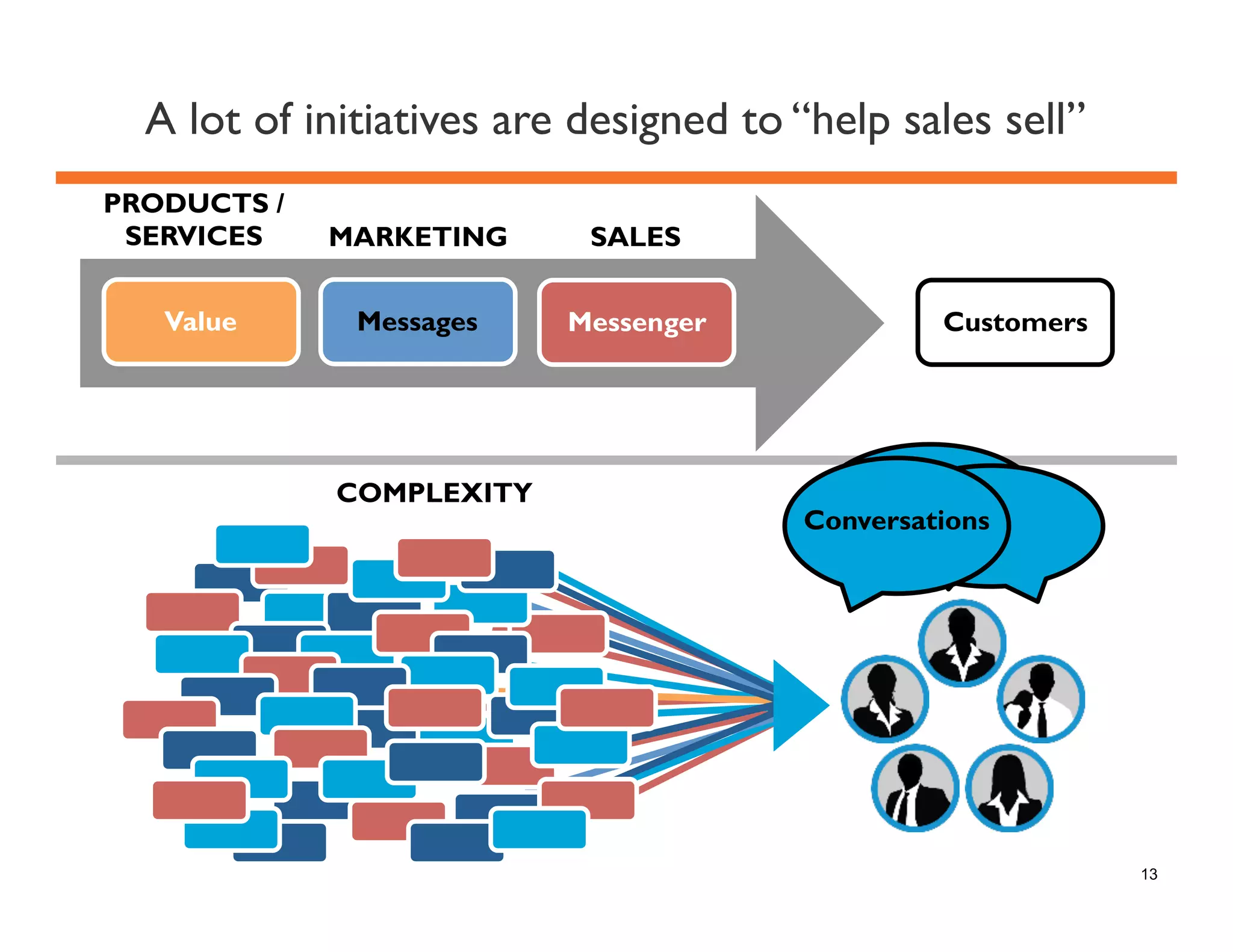 A lot of initiatives are designed to “help sales sell”
PRODUCTS /
SERVICES

MARKETING

SALES

Value

Messages

Messenger

COMPLEXITY

Customers

Conversations

13

 