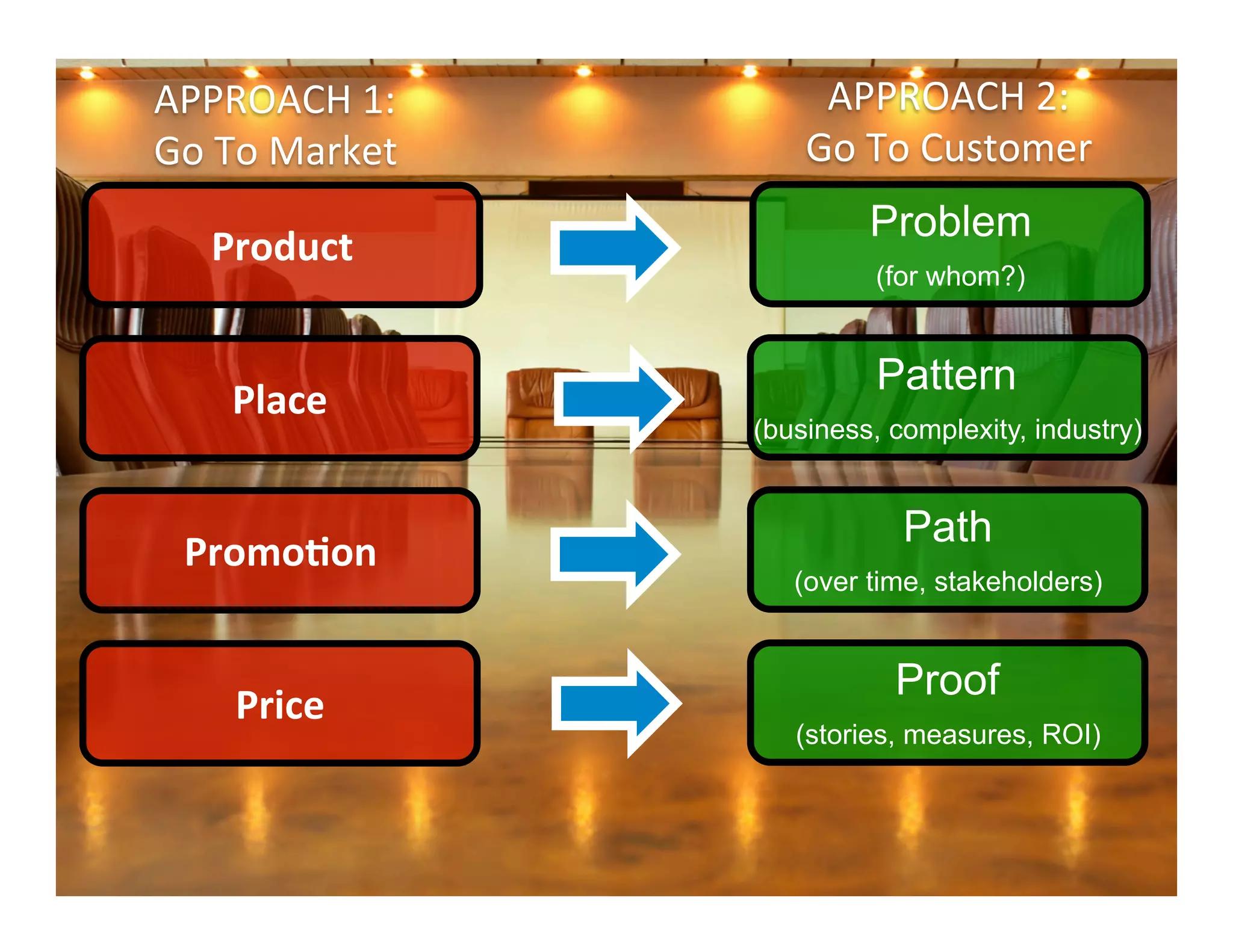 APPROACH	
  1:	
  
Go	
  To	
  Market	
  
Product	
  
Place	
  
Promo.on	
  
Price	
  

APPROACH	
  2:	
  
Go	
  To	
  Customer	
  
Problem
(for whom?)

Pattern
(business, complexity, industry)

Path
(over time, stakeholders)

Proof
(stories, measures, ROI)

 