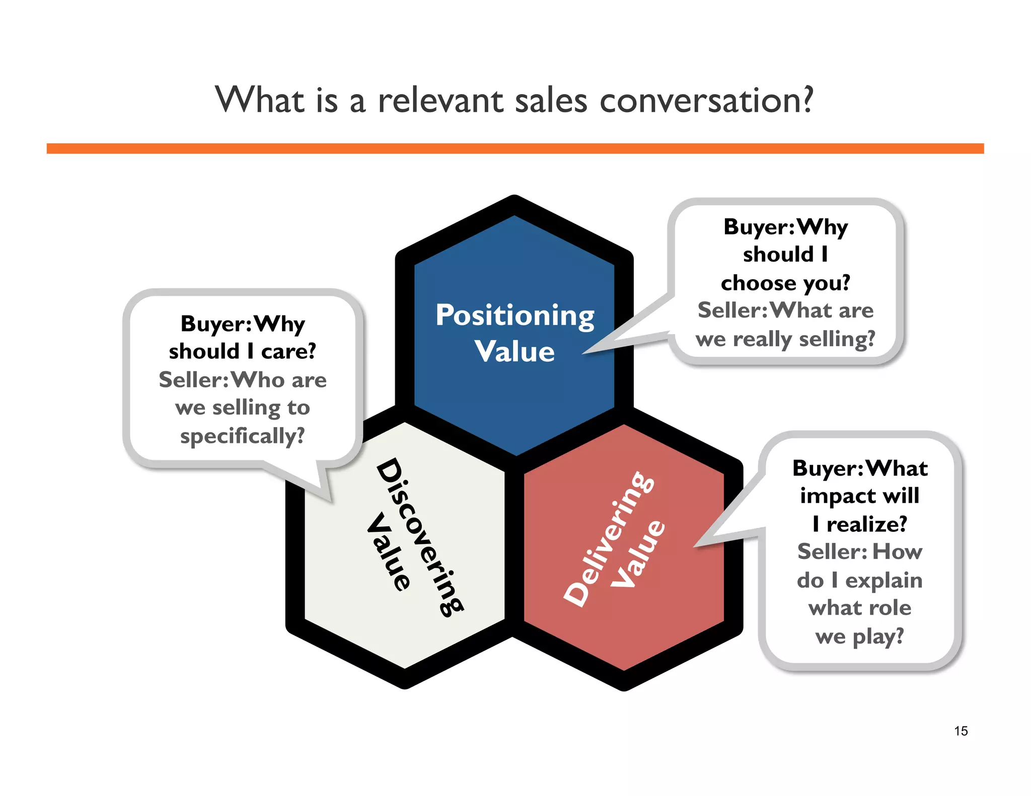 What is a relevant sales conversation?

Buyer: Why
should I care?
Seller: Who are
we selling to
specifically?

Positioning
Value

Buyer: Why
should I
choose you?
Seller: What are
we really selling?

Buyer: What
impact will
I realize?
Seller: How
do I explain
what role
we play?

15

 