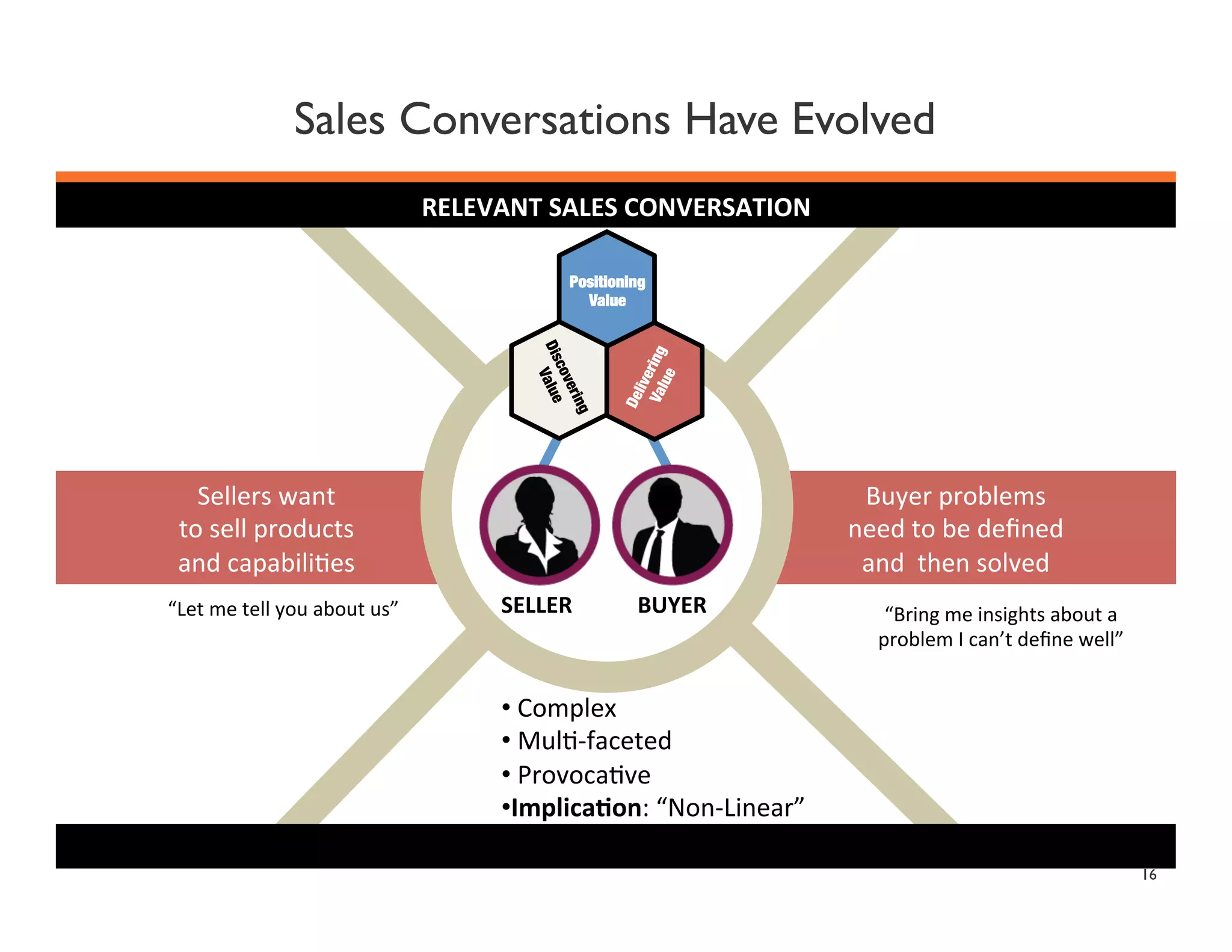 Sales Conversations Have Evolved
RELEVANT	
  SALES	
  CONVERSATION	
  
Positioning
Value

Sellers	
  want	
  
to	
  sell	
  products	
  
and	
  capabili'es	
  	
  
“Let	
  me	
  tell	
  you	
  about	
  us”	
  

Buyer	
  problems	
  
need	
  to	
  be	
  deﬁned	
  
and	
  	
  then	
  solved	
  
SELLER	
  

BUYER	
  

“Bring	
  me	
  insights	
  about	
  a	
  
problem	
  I	
  can’t	
  deﬁne	
  well”	
  

• 	
  Complex	
  
• 	
  Mul'-­‐faceted	
  
• 	
  Provoca've	
  
• Implica.on:	
  “Non-­‐Linear”	
  
16

 