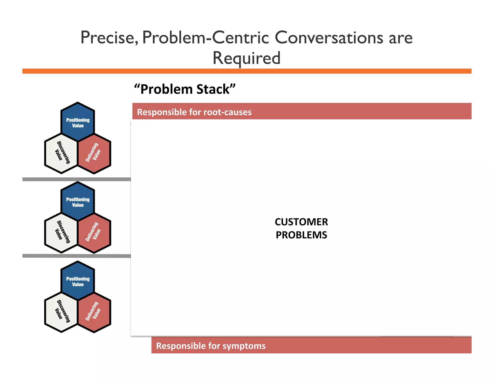 Precise, Problem-Centric Conversations are
Required
“Problem	
  Stack”	
  
Positioning
Value

Responsible	
  for	
  root-­‐causes	
  

ONGOING	
  
IMPACT	
  
Positioning
Value

Focus	
  on	
  selling	
  	
  
Sustainable	
  Outcomes	
  

“Outcome	
  
Orchestrator”	
  

NEEDS	
  

Focus	
  on	
  selling	
  	
  
CUSTOMER	
  
One-­‐Time	
  Results	
  

“Specialist”	
  

Focus	
  on	
  selling	
  
Task-­‐related	
  Impacts	
  

RESULTS	
  

“Capability	
  
Consultant”	
  

PROBLEMS	
  

COST	
  
Positioning
Value

Responsible	
  for	
  symptoms	
  

 