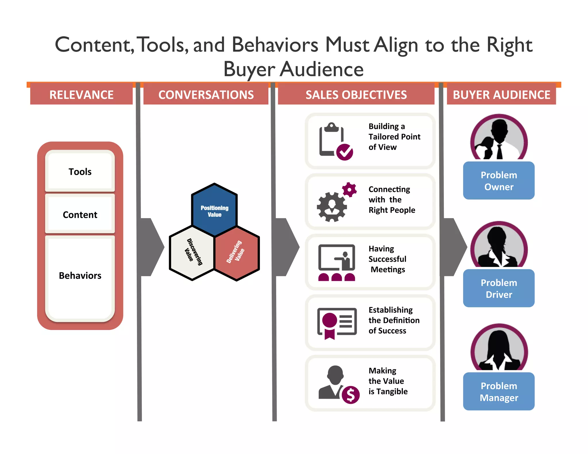 Content, Tools, and Behaviors Must Align to the Right
Buyer Audience
RELEVANCE	
  

	
  
	
  
Tools	
  
	
  
	
  
	
  
Content	
  
	
  
	
  
	
  
Behaviors	
  
	
  
	
  
	
  
	
  

CONVERSATIONS	
  

SALES	
  OBJECTIVES	
  

BUYER	
  AUDIENCE	
  

Building	
  a	
  	
  
Tailored	
  Point	
  
of	
  View	
  

Positioning
Value

Connec.ng	
  
with	
  	
  the	
  
Right	
  People	
  

Problem	
  
Owner	
  

Having	
  
Successful	
  
	
  Mee.ngs	
  

Problem	
  
Driver	
  
Establishing	
  
the	
  Deﬁni.on	
  
of	
  Success	
  

Making	
  
the	
  Value	
  	
  
is	
  Tangible	
  

Problem	
  
Manager	
  

 