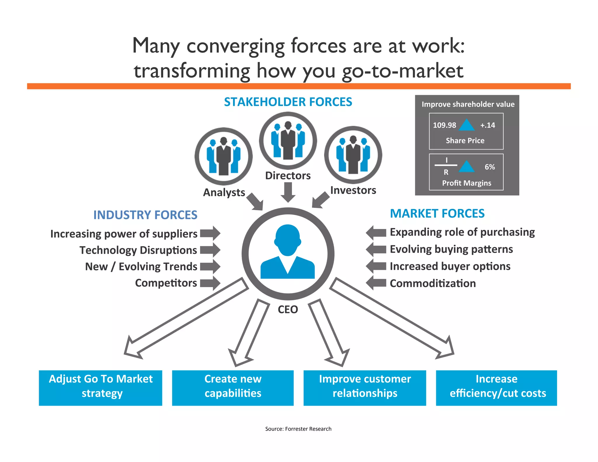 Many converging forces are at work:
transforming how you go-to-market
STAKEHOLDER	
  FORCES	
  

Improve	
  shareholder	
  value	
  	
  
109.98	
  

+.14	
  

Share	
  Price	
  

Directors	
  
Analysts	
  

I	
  
6%	
  
R	
  
Proﬁt	
  Margins	
  

Investors	
  

MARKET	
  FORCES	
  

INDUSTRY	
  FORCES	
  

Expanding	
  role	
  of	
  purchasing	
  
Evolving	
  buying	
  pa[erns	
  
Increased	
  buyer	
  op.ons	
  
Commodi.za.on	
  

Increasing	
  power	
  of	
  suppliers	
  
Technology	
  Disrup.ons	
  
New	
  /	
  Evolving	
  Trends	
  
Compe.tors	
  
CEO	
  

Adjust	
  Go	
  To	
  Market	
  
	
  strategy	
  

Create	
  new	
  
capabili.es	
  

Improve	
  customer	
  
rela.onships	
  
Source:	
  Forrester	
  Research	
  

Increase	
  
	
  eﬃciency/cut	
  costs	
  

 