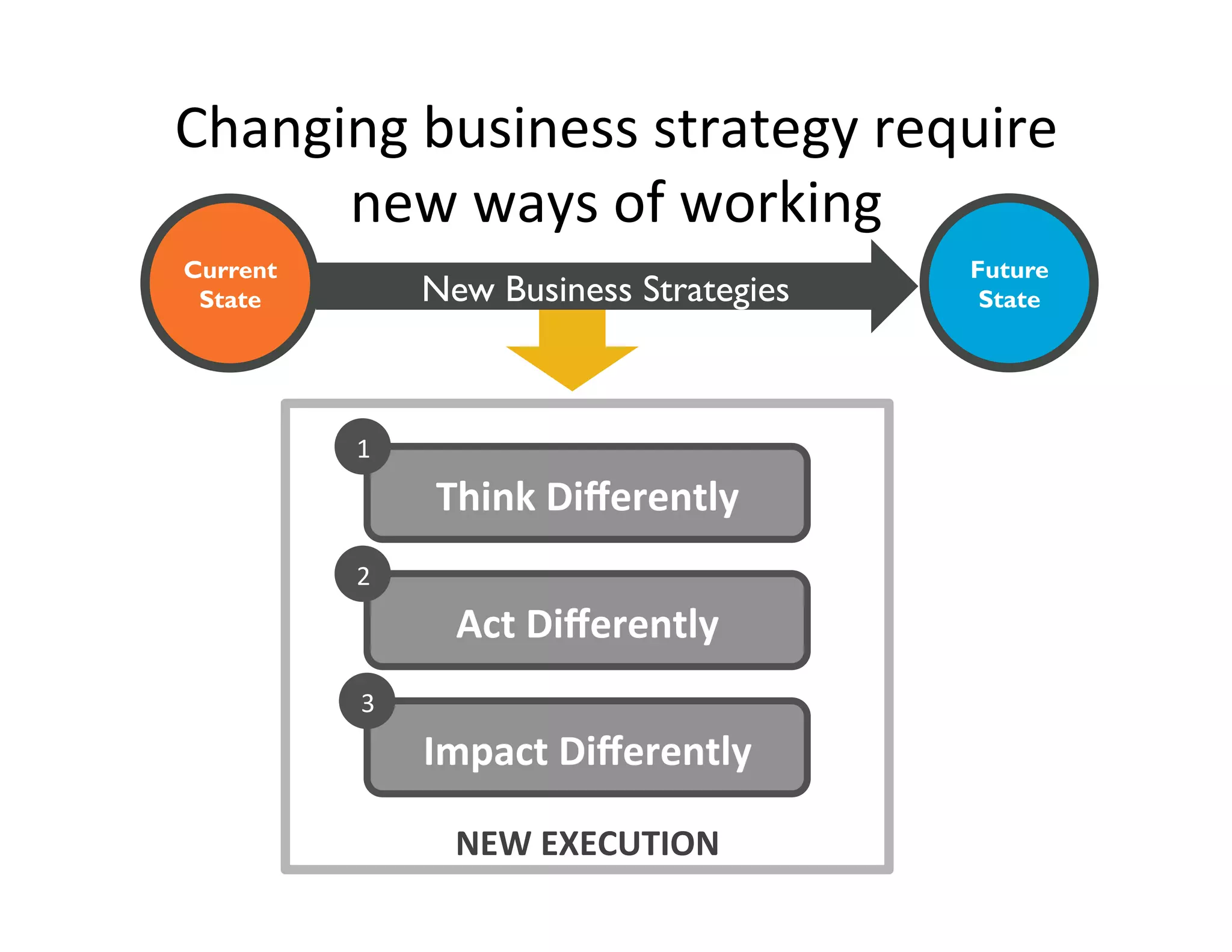 Changing	
  business	
  strategy	
  require	
  
new	
  ways	
  of	
  working	
  
Current
State

New Business Strategies

1

Think	
  Diﬀerently	
  
2

Act	
  Diﬀerently	
  
3

Impact	
  Diﬀerently	
  
NEW	
  EXECUTION	
  

Future
State

 