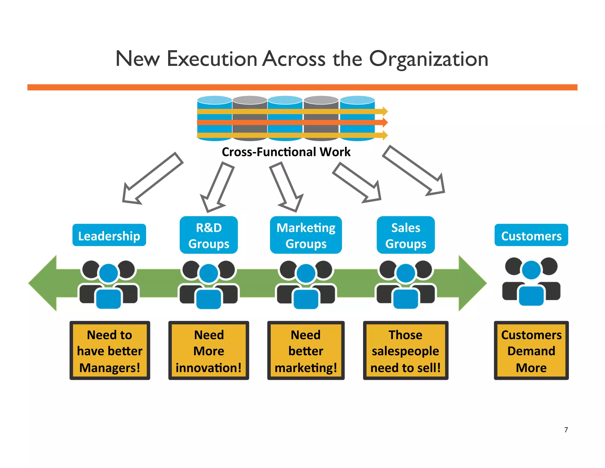 New Execution Across the Organization

Cross-­‐Func.onal	
  Work	
  

Leadership	
  

R&D	
  
Groups	
  

Marke.ng	
  
Groups	
  

Sales	
  
Groups	
  

Customers	
  

Need	
  to	
  	
  
have	
  be[er	
  
Managers!	
  

Need	
  
More	
  	
  
innova.on!	
  

Need	
  
be[er	
  
marke.ng!	
  

Those	
  
salespeople	
  
need	
  to	
  sell!	
  

Customers	
  
Demand	
  
More	
  

7

 