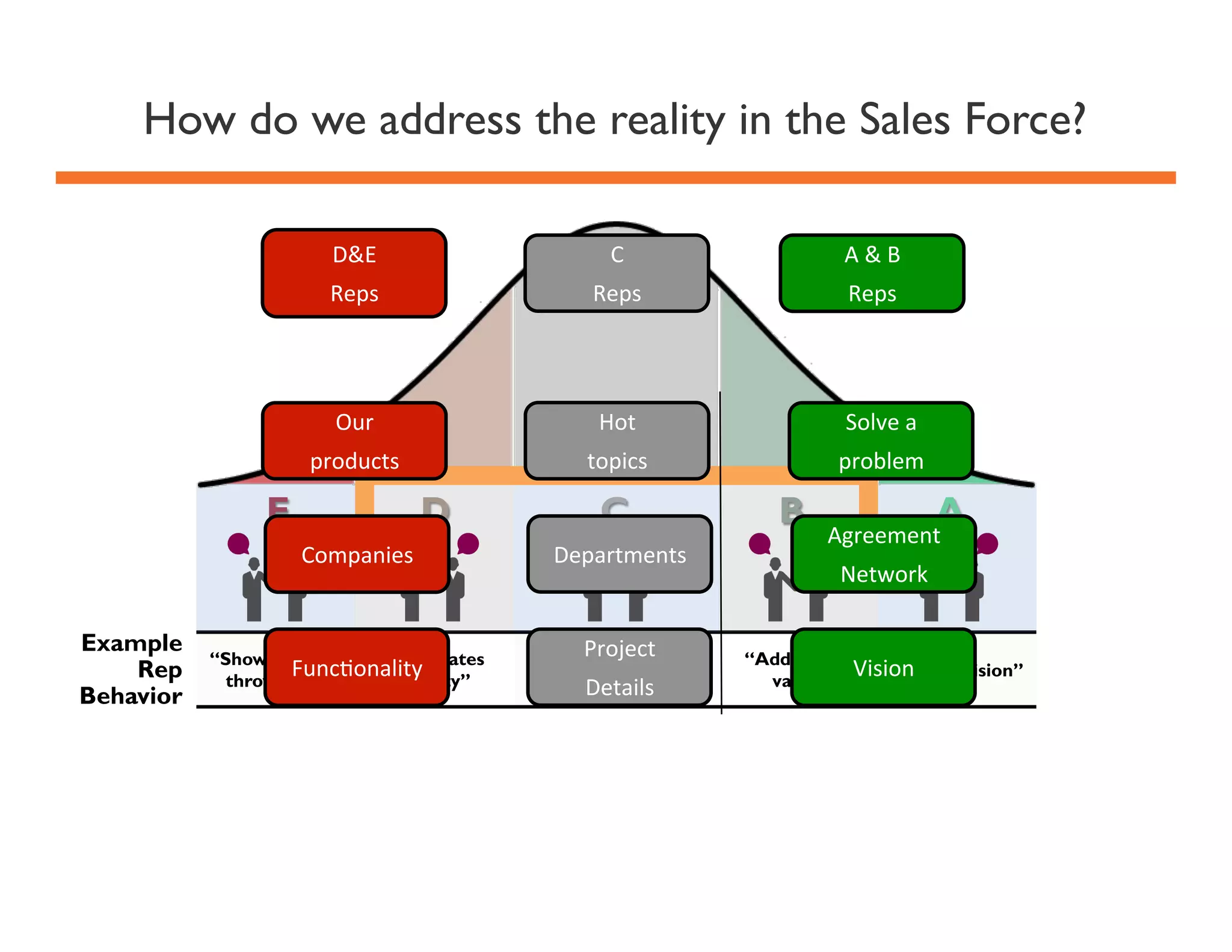 How do we address the reality in the Sales Force?
D&E	
  

C	
  

A	
  &	
  B	
  

Reps	
  

Reps	
  

Reps	
  

Our	
  	
  

Hot	
  	
  

Solve	
  a	
  

products	
  

topics	
  

problem	
  

E

D
Companies	
  

Example
Rep
Behavior

“Shows up and
“Generates
Func'onality	
  
throws up”
activity”

C
Departments	
  

Project	
  	
  
“Develops
relationships”
Details	
  

B

A

Agreement	
  
Network	
  

“Adds more
Vision	
   a vision”
“Sells
value”

 