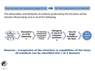 The deliverables and attributes of artefacts produced by the EA teams will be
directly influenced by one or all of the following:
The Structure /
Size of the
Organisation
Characterist
ics of the
Organisatio
n
The Operating
Environment of
the Enterprise
Architecture
Practice
Manageme
nt buy-in of
Enterprise
Architectur
e
Size and
Budget
Available to
the Team.
Team
Capabil
ities
However , irrespective of the structure or capabilities of the team,
all artefacts can be classified into 1 of 3 domains
One Size does not necessarily always fit all No Two Organisations are Identical
 