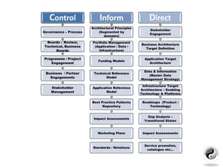 Control
Governance – Process
Boards – Review,
Technical, Business
Boards
Programme / Project
Engagement
Business / Partner
Engagements
Stakeholder
Management
Inform
Architectural Principles
(Segmented by
domains)
Portfolio Management
(Application / Data /
Infrastructure)
Funding Models
Technical Reference
Model
Application Reference
Model
Best Practice Patterns
Repository
Impact Assessments
Marketing Plans
Standards / Notations
Direct
Stakeholder
Engagement
Business Architecture
Target Definition
Application Target
Architecture
Data & Information
(Master Data
Management Strategy)
Infrastructure Target
Architecture – Enabling
Technology & Platforms
Roadmaps (Product /
Technology)
Gap Analysis –
Transitional States
Impact Assessments
Service promotion,
catalogue etc…
 
