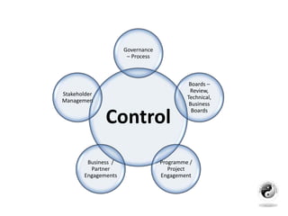 Control
Governance
– Process
Boards –
Review,
Technical,
Business
Boards
Programme /
Project
Engagement
Business /
Partner
Engagements
Stakeholder
Managemen
 