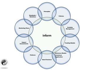 Inform
Principles
Policies
Portfolio
Management
Funding Models
Reference Models
•Technical
•Application
Best Practices
Patterns
Impact
Assessments
Marketing Plans
Standards /
Notations
 