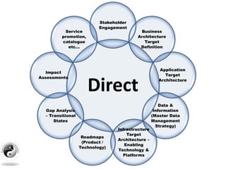 Direct
Stakeholder
Engagement
Business
Architecture
Target
Definition
Application
Target
Architecture
Data &
Information
(Master Data
Management
Strategy)
Infrastructure
Target
Architecture –
Enabling
Technology &
Platforms
Roadmaps
(Product /
Technology)
Gap Analysis
– Transitional
States
Impact
Assessments
Service
promotion,
catalogue
etc…
 