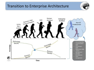 Transition to Enterprise Architecture
 