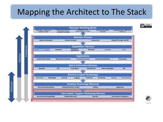 Mapping the Architect to The Stack
 