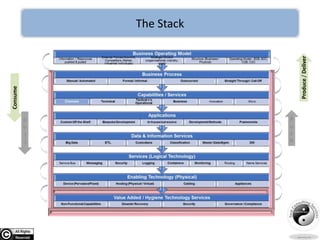 Consume
Produce/Deliver
The Stack
 
