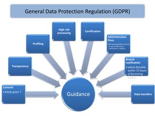 General Data Protection Regulation (GDPR)
Guidance
Consent
•freely given ?
Transparency
Profiling
High risk
processing
Certification
Administrative
fines
•4% annual global turnover
or up to 20m Euros
(whichever is higher).
Breach
notification
•where feasible,
within 72 hours
of becoming
aware!
Data transfers
 