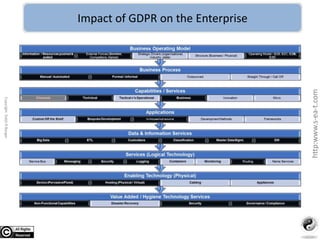 Impact of GDPR on the Enterprise
http:www.s-ea-t.com
CopyrightDaljitRBanger
 