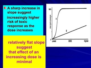 A sharp increase in
A sharp increase in
slope suggest
slope suggest
increasingly higher
increasingly higher
risk of toxic
risk of toxic
response as the
response as the
dose increases
dose increases
A relatively flat slope
suggest
that effect of an
increasing dose is
minimal
 