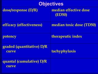 quantal (cumulative) D/R
curve
tachyphylaxis
graded (quantitative) D/R
curve
therapeutic index
potency
median toxic dose (TD50)
efficacy (effectiveness)
median effective dose
(ED50)
dose/response (D/R)
Objectives
 