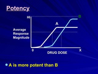 A
B
X
0
Average
Response
Magnitude
DRUG DOSE
Potency
Potency
HI
 A is more potent than B
A is more potent than B
 